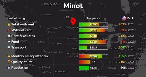 Minot, ND: Cost of Living, Salaries, Prices for Rent & food