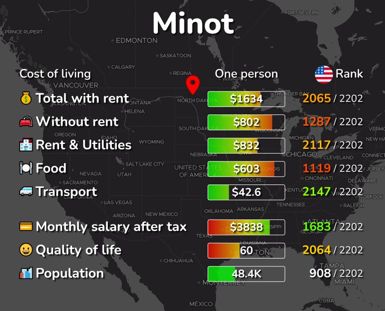 Cost of living in Minot infographic