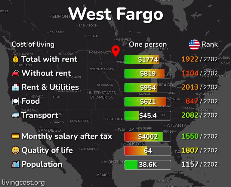 Cost of living in West Fargo infographic