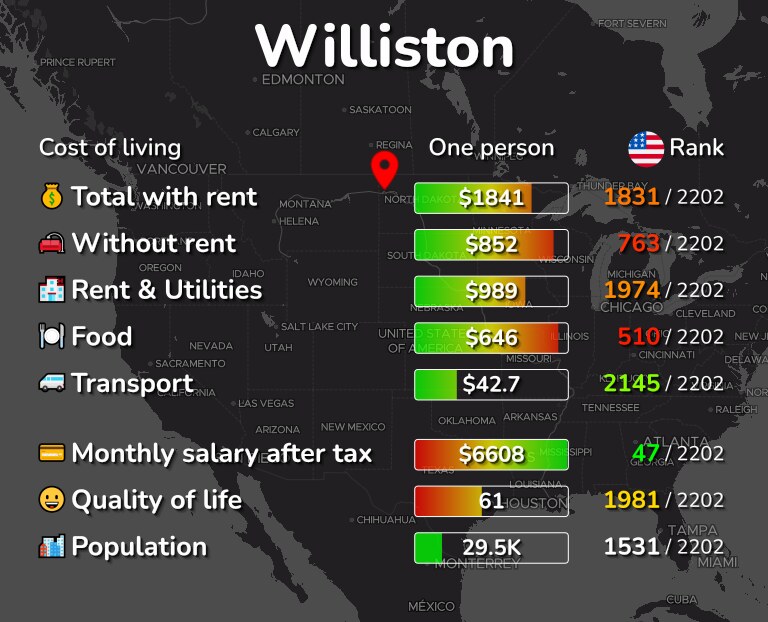 Cost of living in Williston infographic