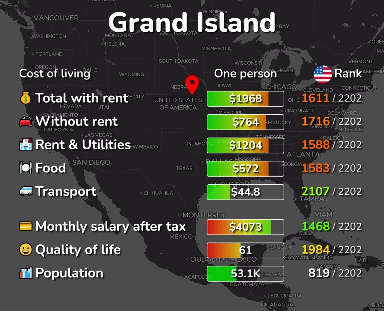 Cost of living in Grand Island infographic