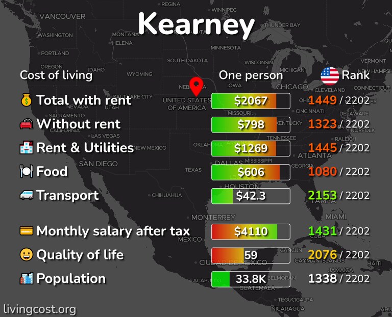 Cost of living in Kearney infographic