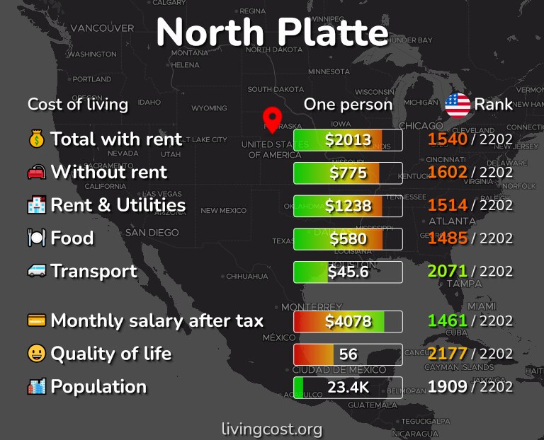 Cost of living in North Platte infographic