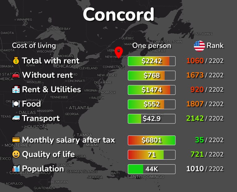Cost of living in Concord infographic