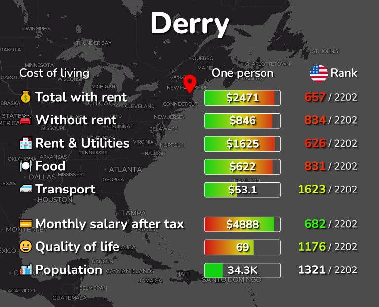 Cost of living in Derry infographic