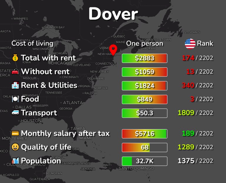 Cost of living in Dover infographic