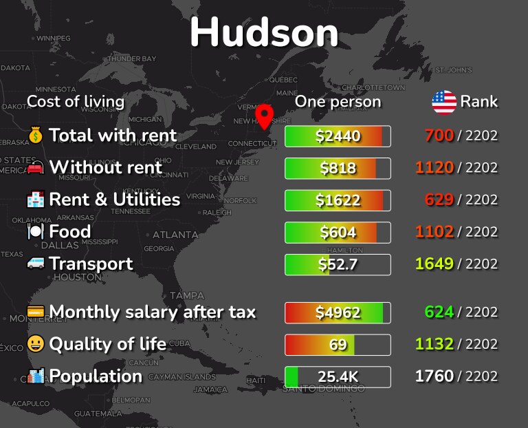 Cost of living in Hudson infographic