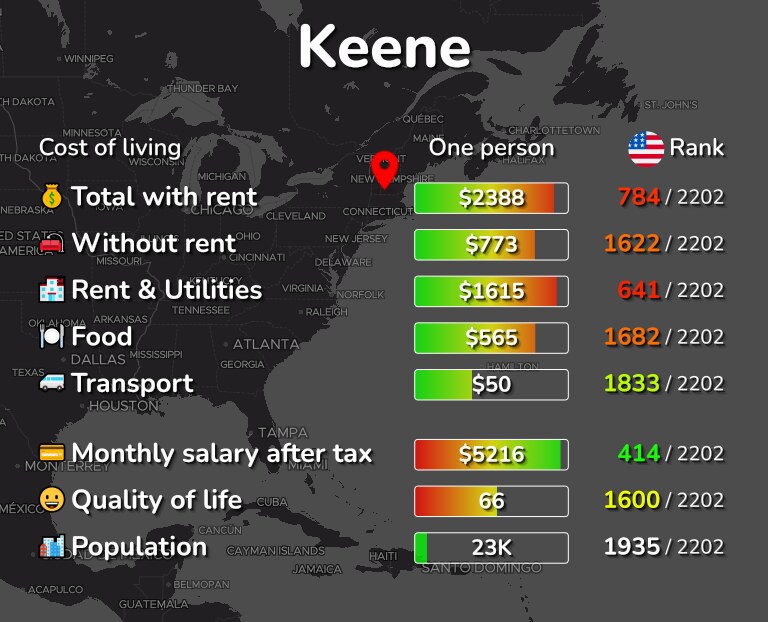 Cost of living in Keene infographic