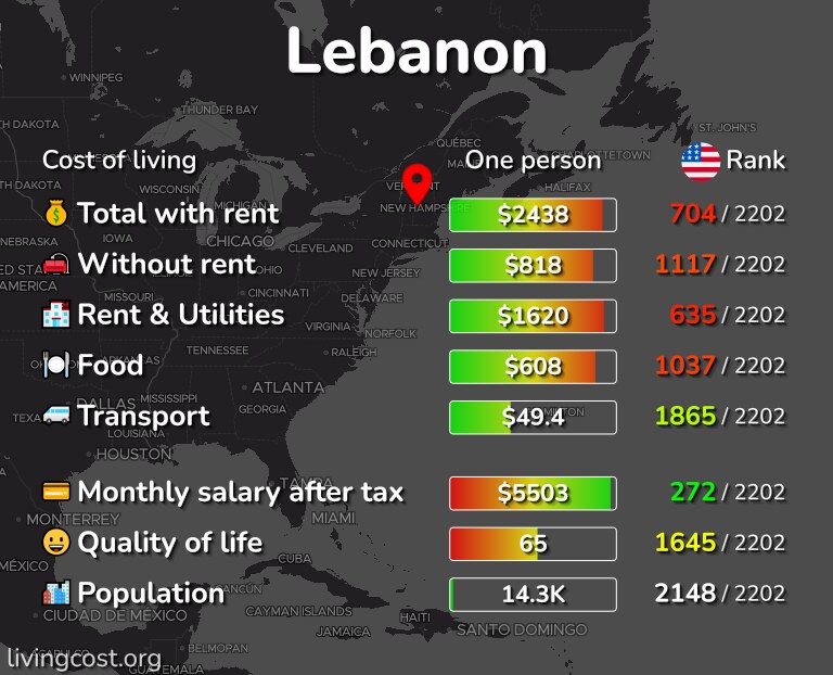 Cost of living in Lebanon infographic