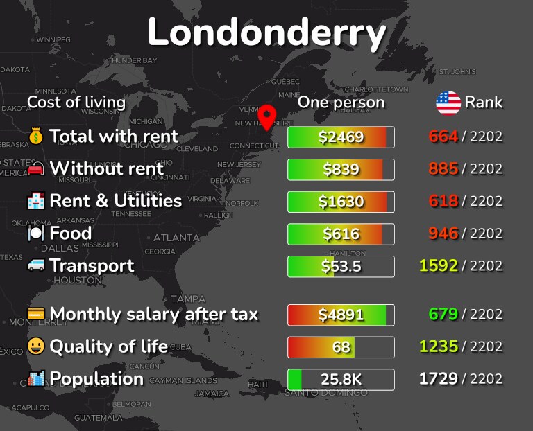 Cost of living in Londonderry infographic