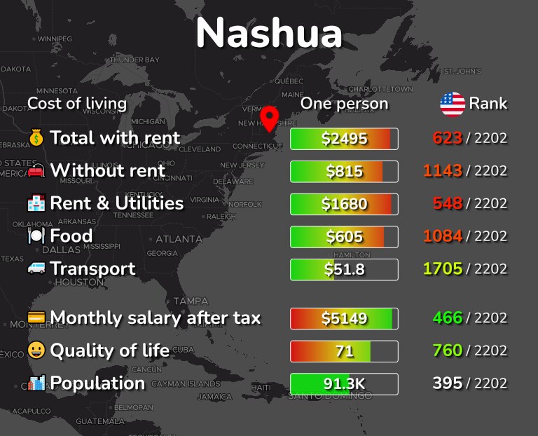Cost of living in Nashua infographic