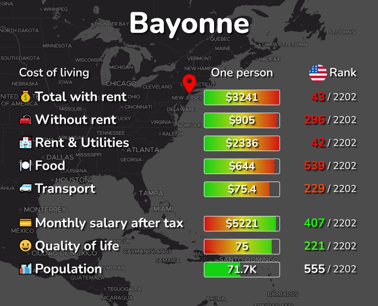 Cost of living in Bayonne infographic