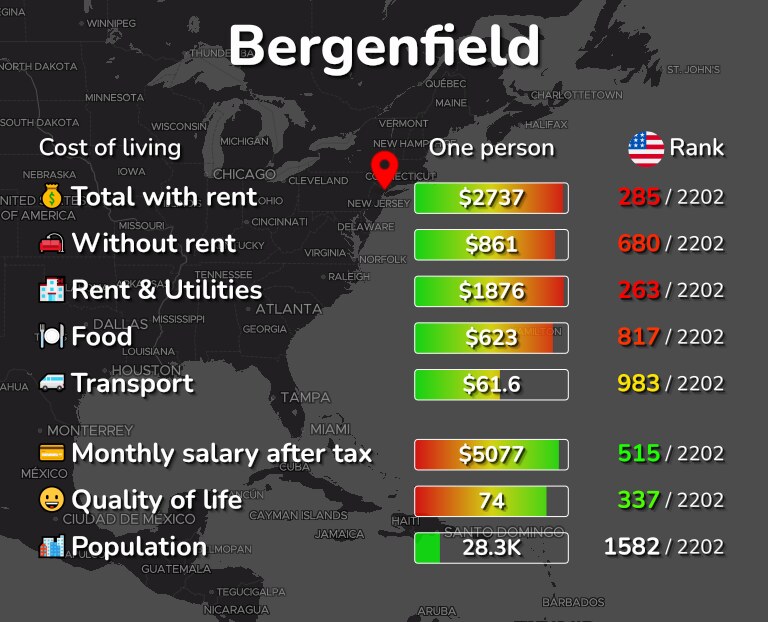 Cost of living in Bergenfield infographic