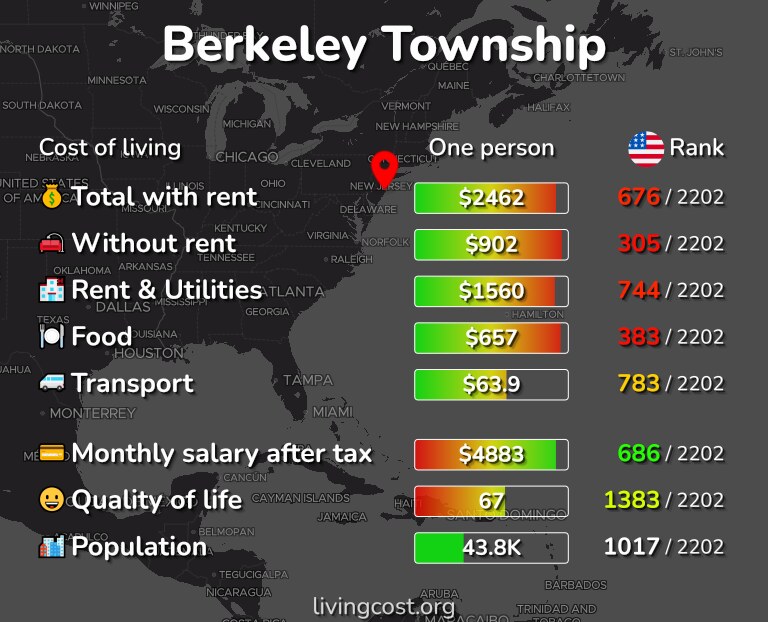 Cost of living in Berkeley Township infographic
