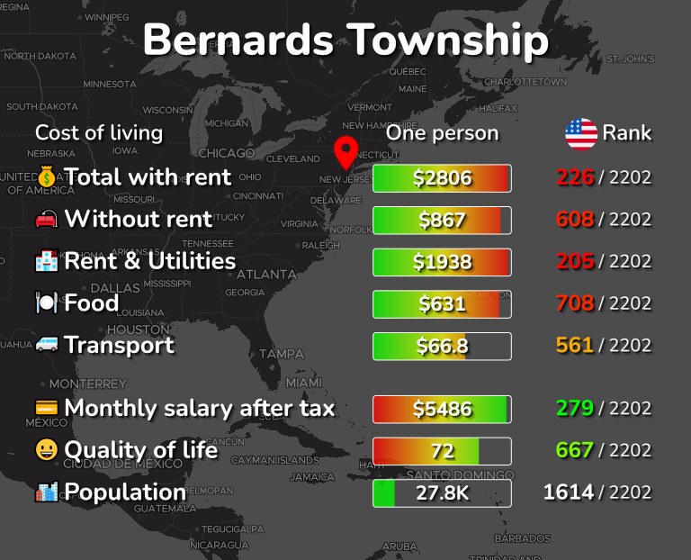 Cost of living in Bernards Township infographic