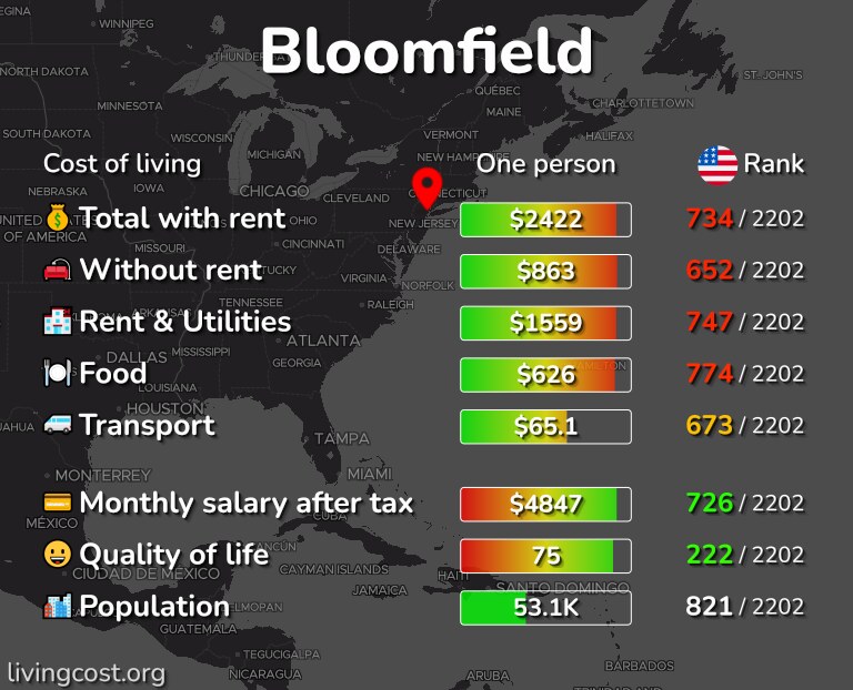 Cost of living in Bloomfield infographic