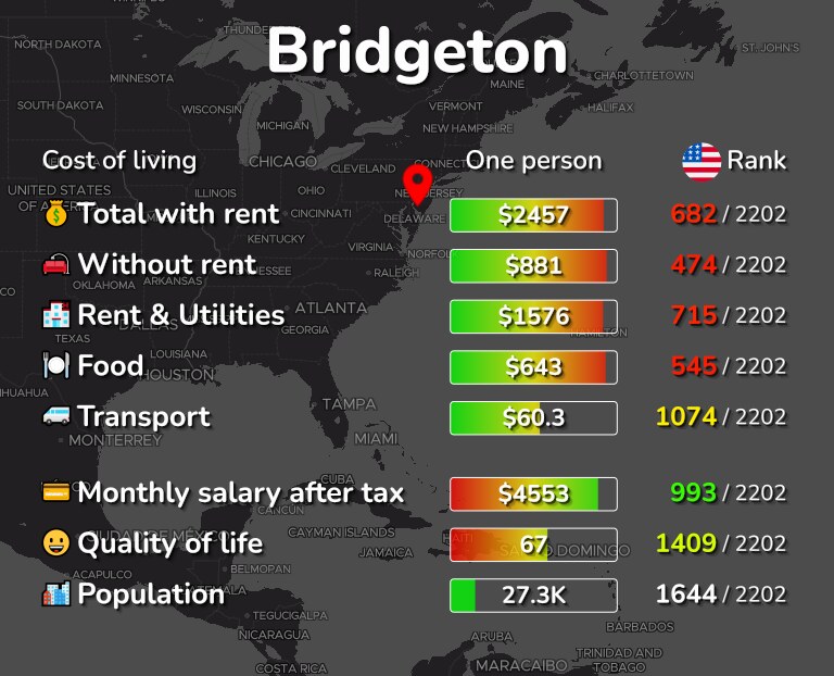 Cost of living in Bridgeton infographic