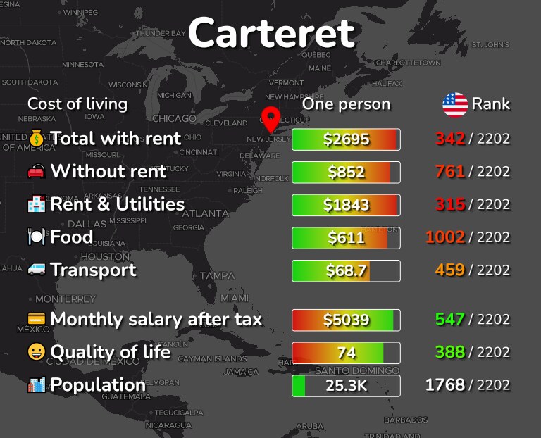 Cost of living in Carteret infographic