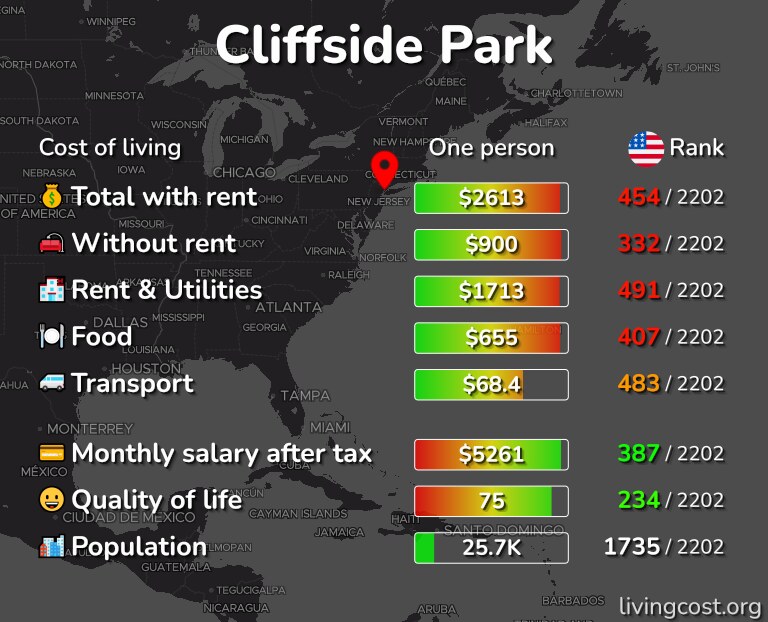 Cost of living in Cliffside Park infographic