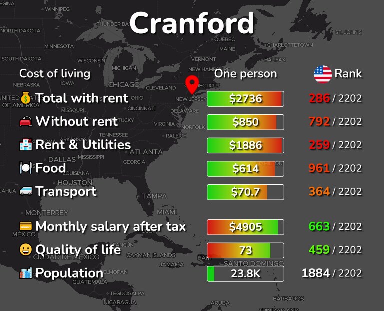 Cost of living in Cranford infographic