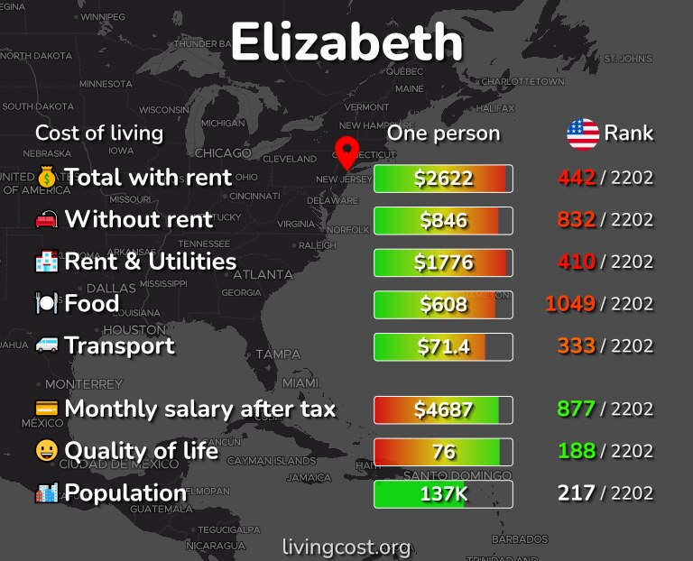 Cost of living in Elizabeth infographic