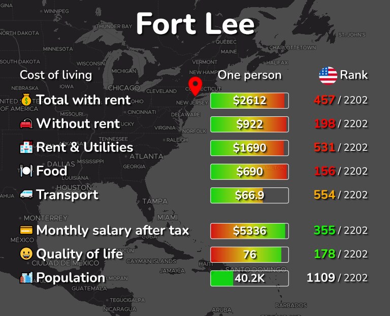 Cost of living in Fort Lee infographic