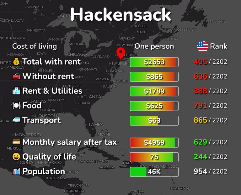 Cost of living in Hackensack infographic