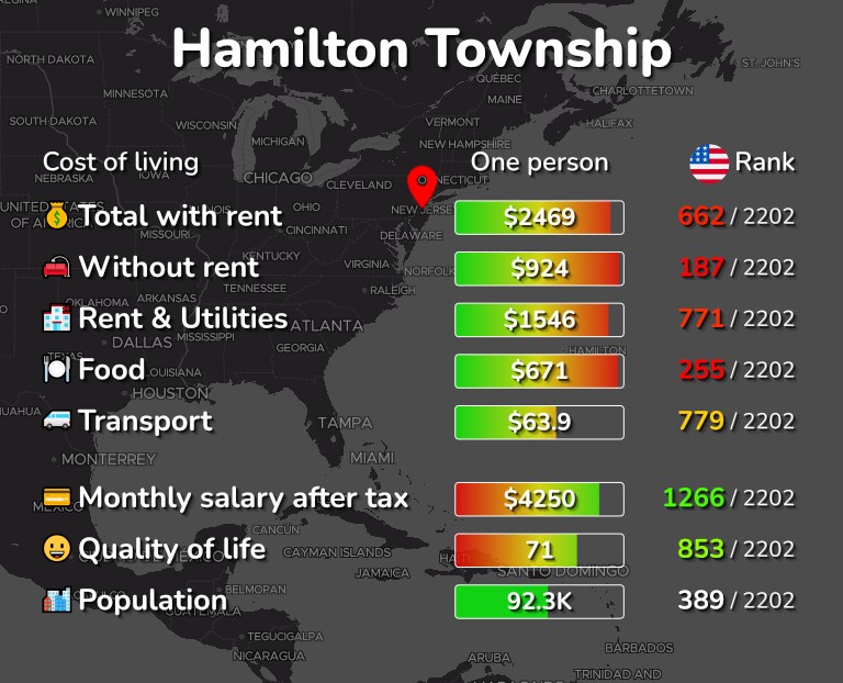 Cost of living in Hamilton Township infographic
