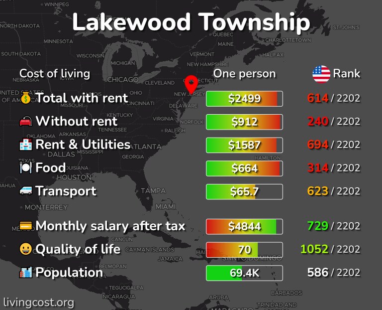 Cost of living in Lakewood Township infographic