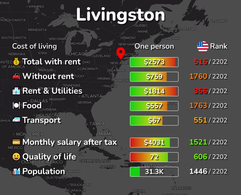 Cost of living in Livingston infographic