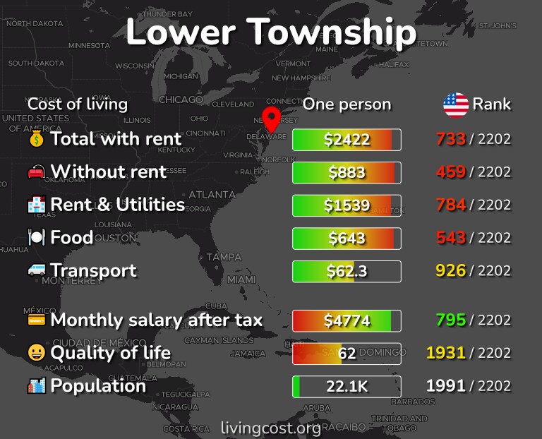 Cost of living in Lower Township infographic