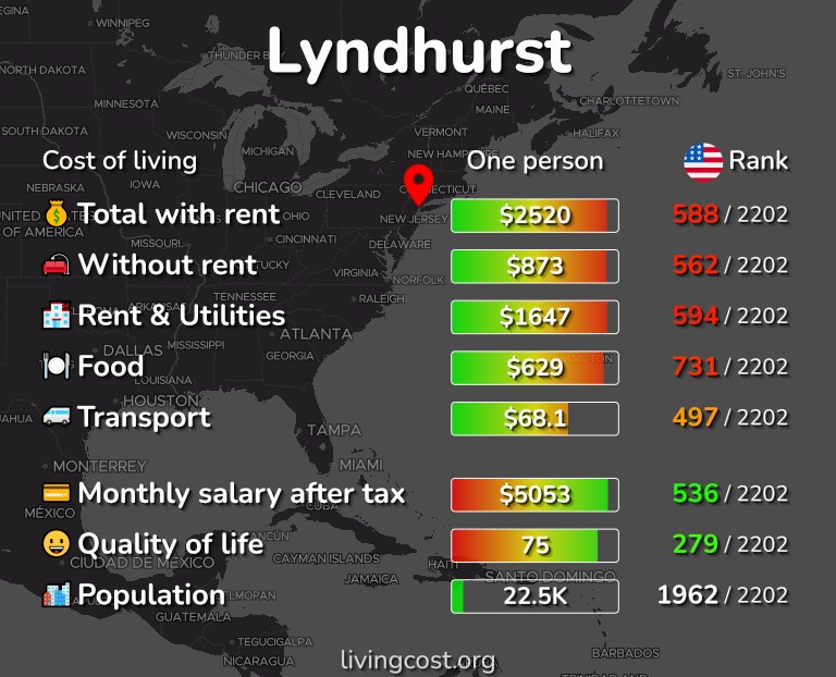 Cost of living in Lyndhurst infographic