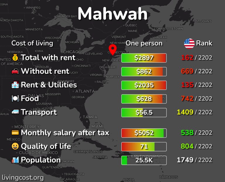 Cost of living in Mahwah infographic