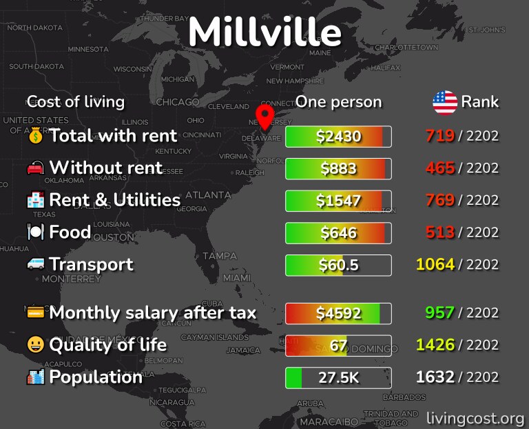 Cost of living in Millville infographic