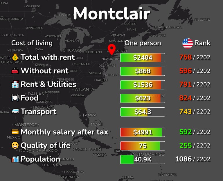 Cost of living in Montclair infographic