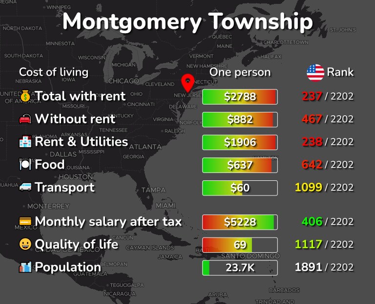 Cost of living in Montgomery Township infographic