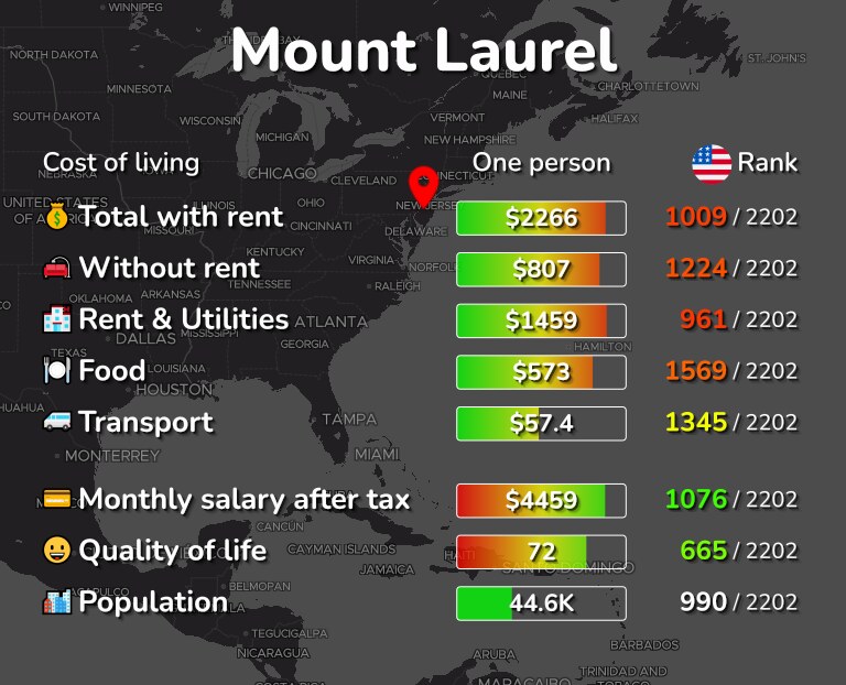 Cost of living in Mount Laurel infographic