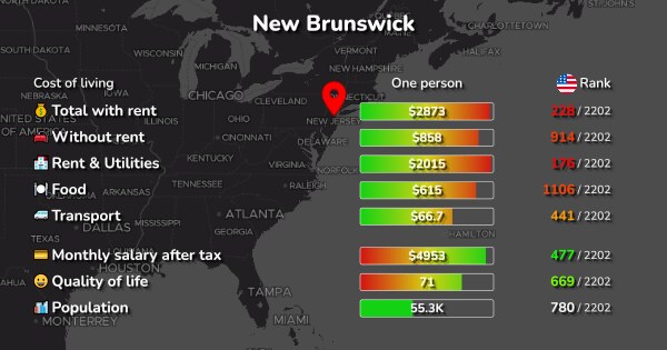 new brunswick nj living cost