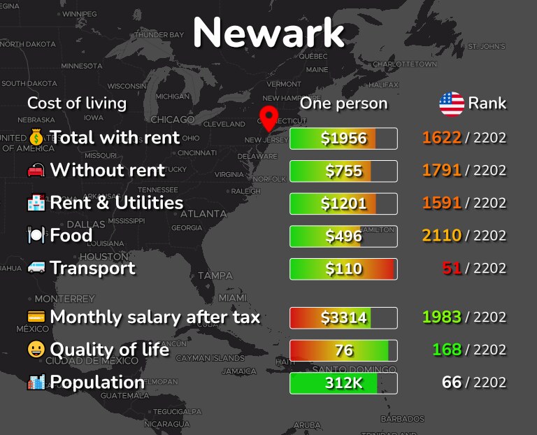 Cost of living in Newark infographic