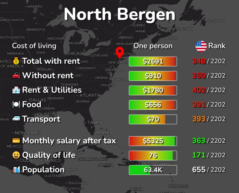 Cost of living in North Bergen infographic