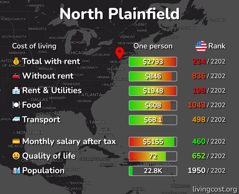 Cost of living in North Plainfield infographic