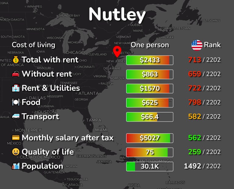 Cost of living in Nutley infographic