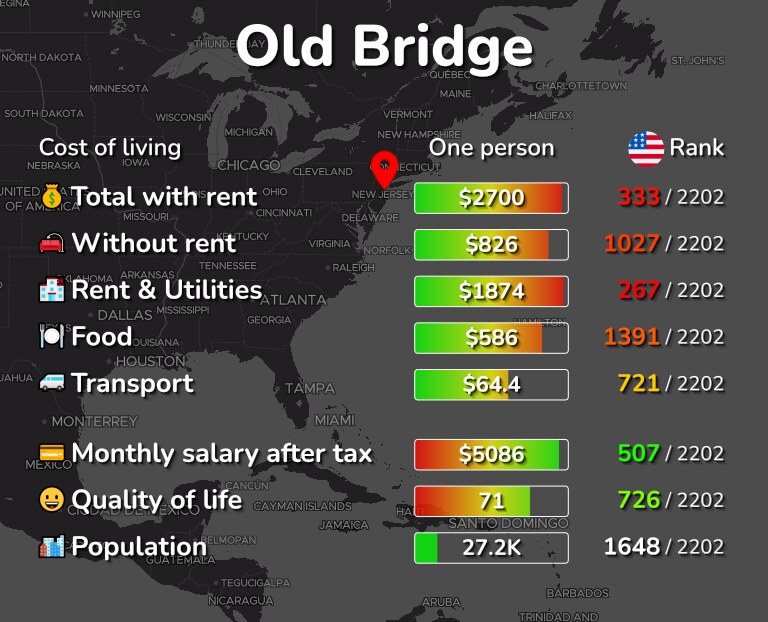 Cost of living in Old Bridge infographic