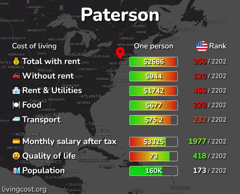 Cost of living in Paterson infographic