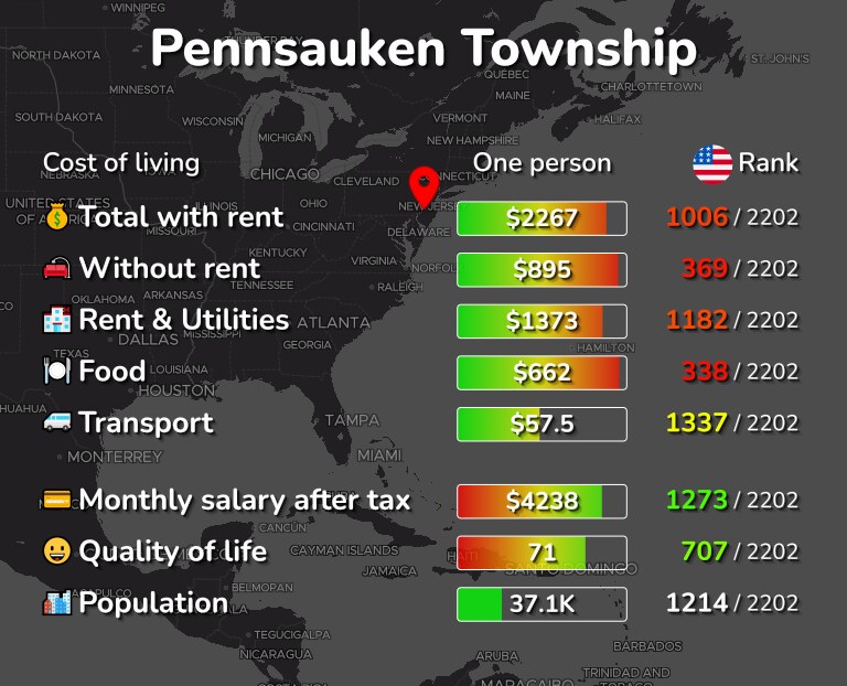Cost of living in Pennsauken Township infographic