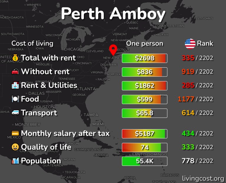 Cost of living in Perth Amboy infographic