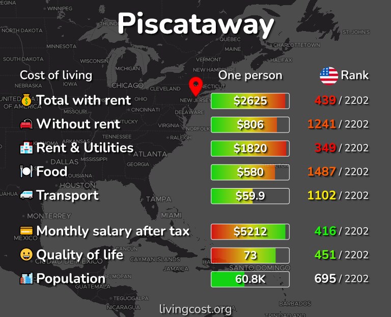 Cost of living in Piscataway infographic