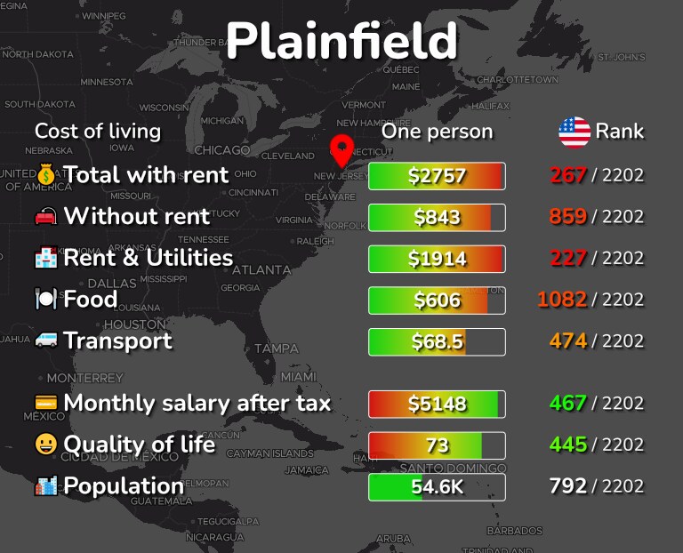Cost of living in Plainfield infographic
