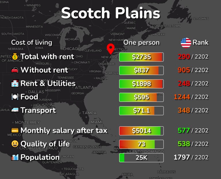 Cost of living in Scotch Plains infographic