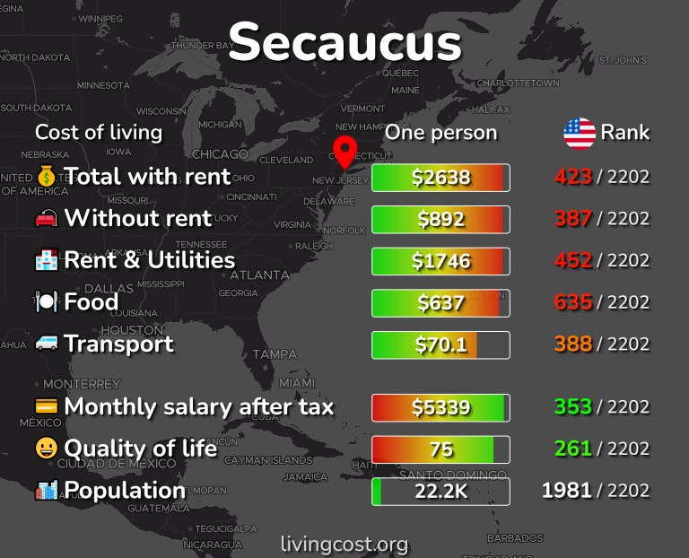 Cost of living in Secaucus infographic